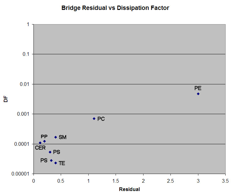 graph of residual vs dissipation factor